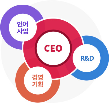 CEO - 언어사업 / 경영기획 / R&D